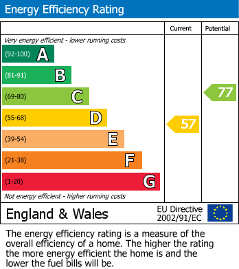 EPC Graph for Moss Road, Alderley Edge