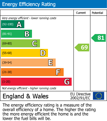 EPC Graph for Fairbourne Avenue, Wilmslow