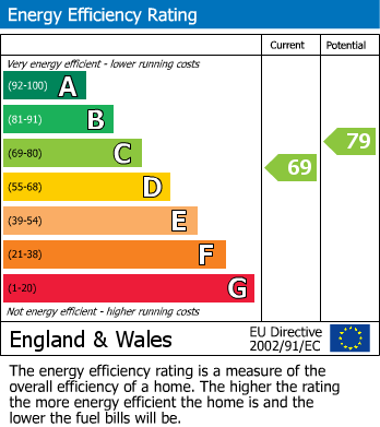 EPC Graph for Eaton Drive, Alderley Edge