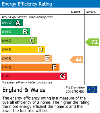 EPC Graph for Hough Lane, Wilmslow