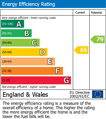 EPC Graph for Beaufort Close, Alderley Edge