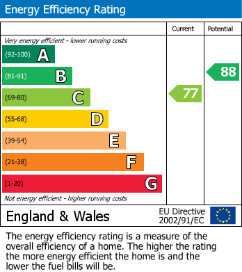 EPC Graph for Heyes Lane, Alderley Edge