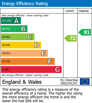 EPC Graph for Slade Lane, Over Alderley