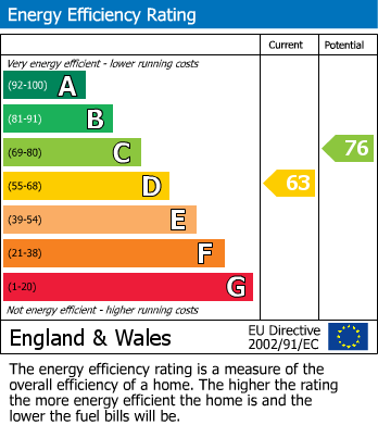 EPC Graph for The Avenue, Alderley Edge