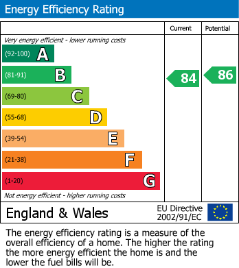 EPC Graph for Yew Tree Close, Prestbury