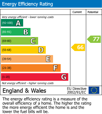 EPC Graph for Manor Road, Wilmslow