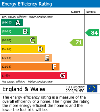 EPC Graph for Moss Lane, Alderley Edge